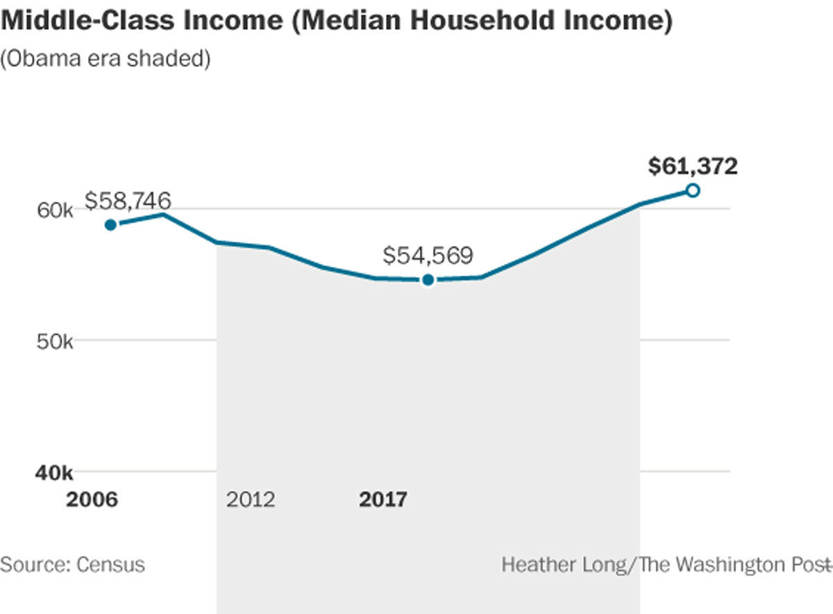 4. Middle-class income